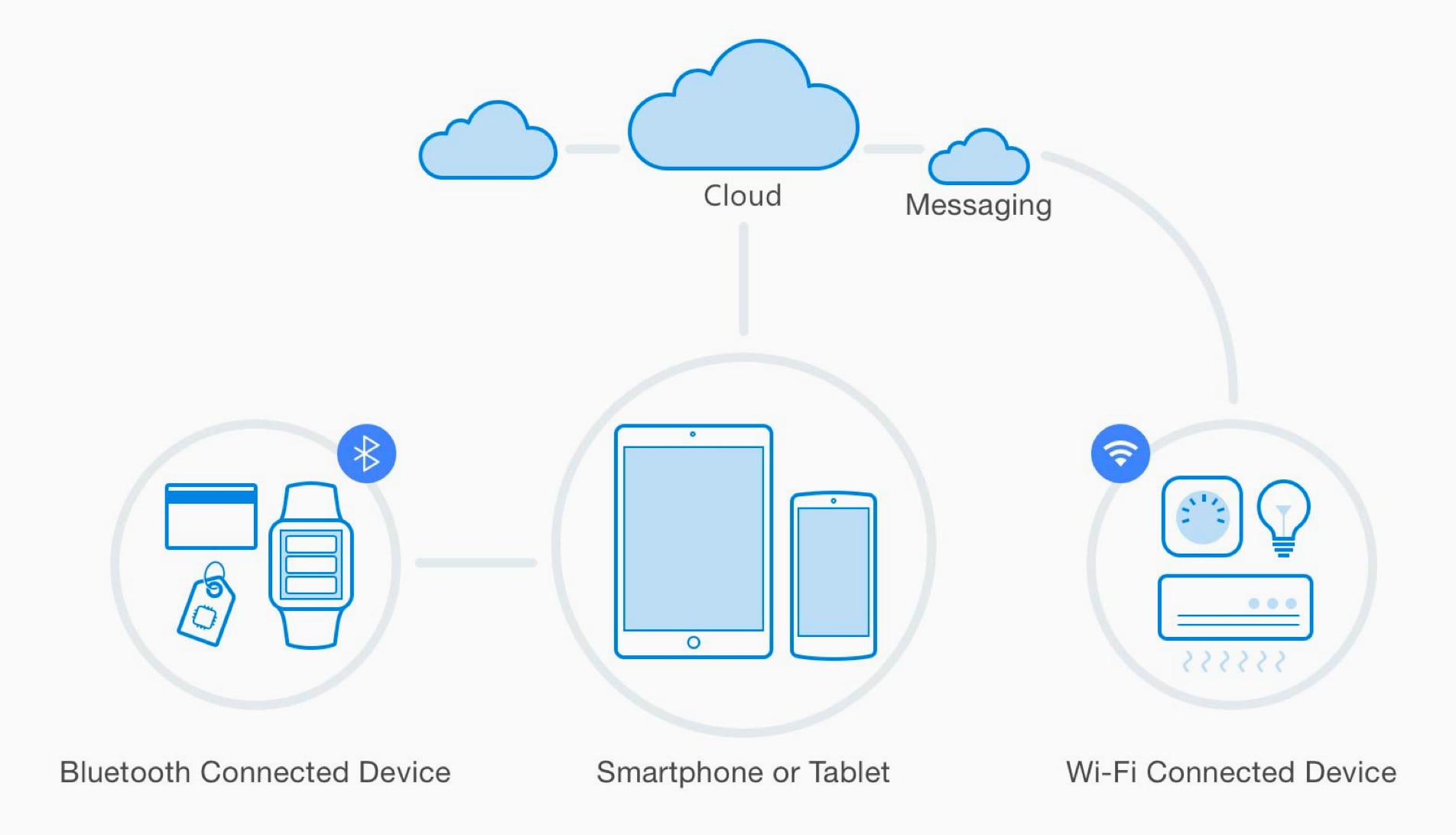 Примеры iot проектов